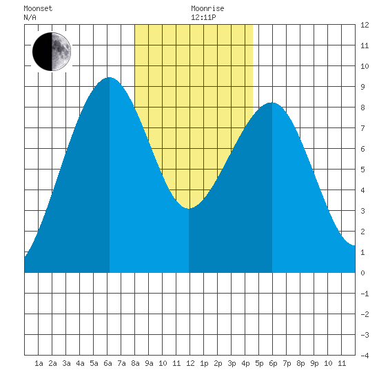 Markham tide chart for Thursday, December 29, 2022