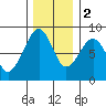 Markham tide chart for Friday, December 2, 2022