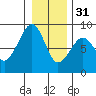 Markham tide chart for Saturday, December 31, 2022