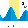 Markham tide chart for Saturday, December 3, 2022