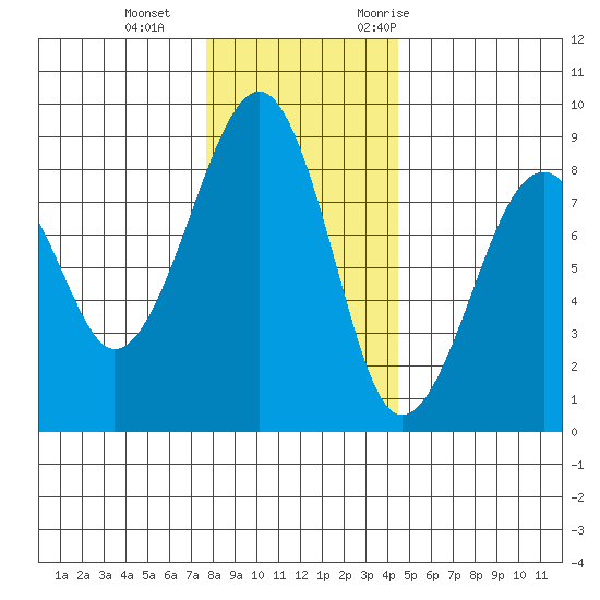Markham tide chart for Sunday, December 4, 2022