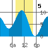 Markham tide chart for Monday, December 5, 2022