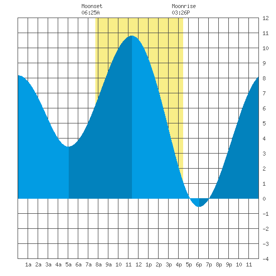 Markham tide chart for Tuesday, December 6, 2022