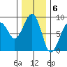 Markham tide chart for Tuesday, December 6, 2022