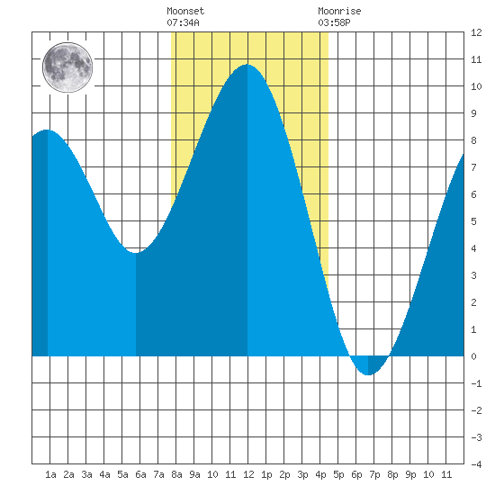 Markham tide chart for Wednesday, December 7, 2022
