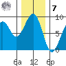 Markham tide chart for Wednesday, December 7, 2022