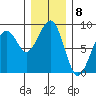 Markham tide chart for Thursday, December 8, 2022
