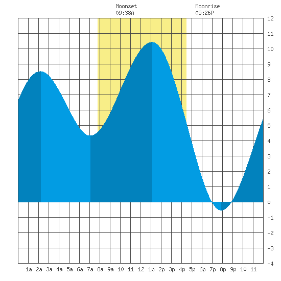 Markham tide chart for Friday, December 9, 2022