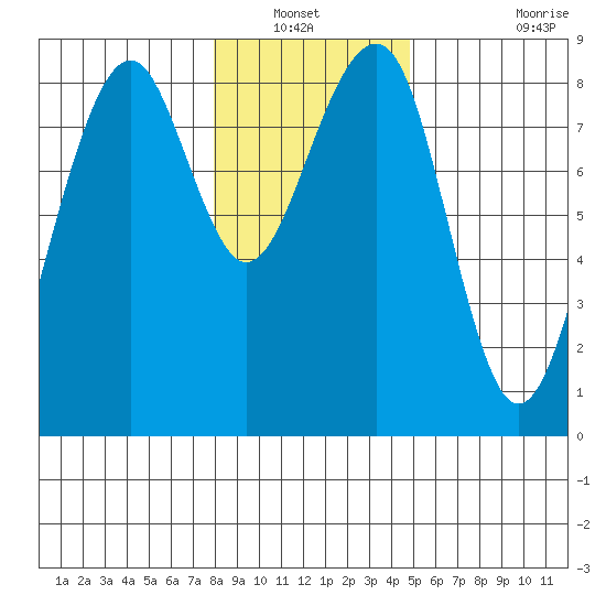 Markham tide chart for Wednesday, January 11, 2023