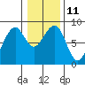 Markham tide chart for Wednesday, January 11, 2023