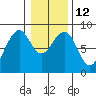 Markham tide chart for Thursday, January 12, 2023