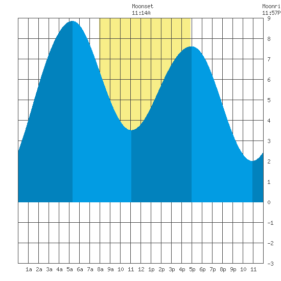 Markham tide chart for Friday, January 13, 2023