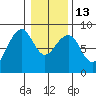 Markham tide chart for Friday, January 13, 2023