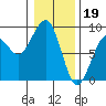 Markham tide chart for Thursday, January 19, 2023