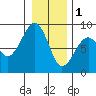 Markham tide chart for Sunday, January 1, 2023