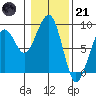 Markham tide chart for Saturday, January 21, 2023