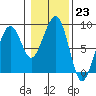 Markham tide chart for Monday, January 23, 2023