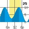 Markham tide chart for Wednesday, January 25, 2023