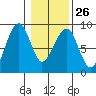 Markham tide chart for Thursday, January 26, 2023