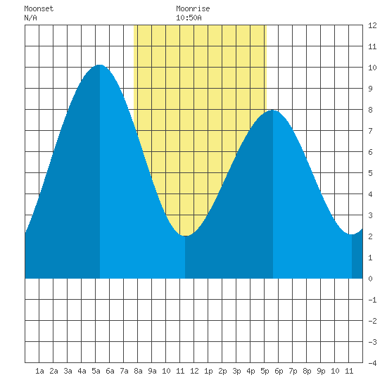 Markham tide chart for Friday, January 27, 2023