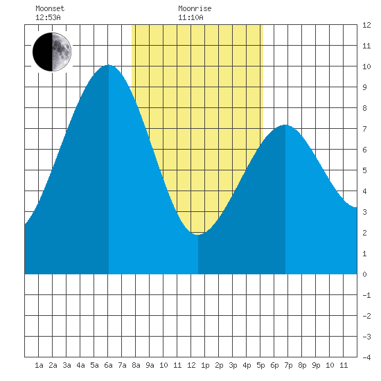 Markham tide chart for Saturday, January 28, 2023