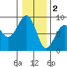 Markham tide chart for Monday, January 2, 2023
