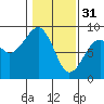 Markham tide chart for Tuesday, January 31, 2023