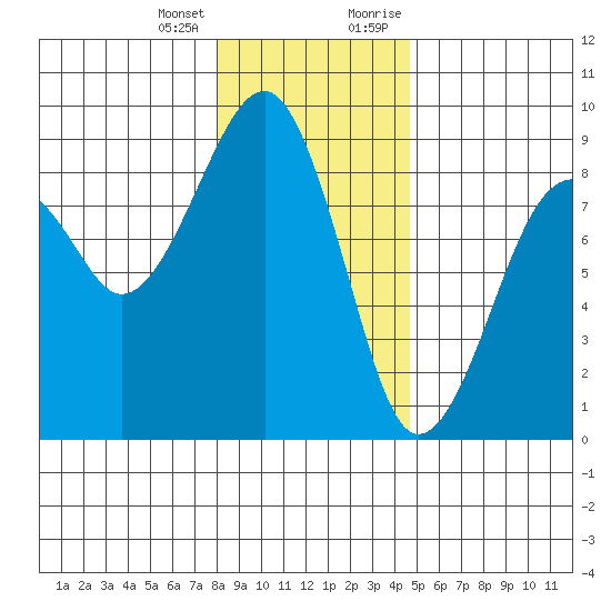 Markham tide chart for Tuesday, January 3, 2023