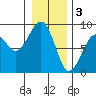 Markham tide chart for Tuesday, January 3, 2023