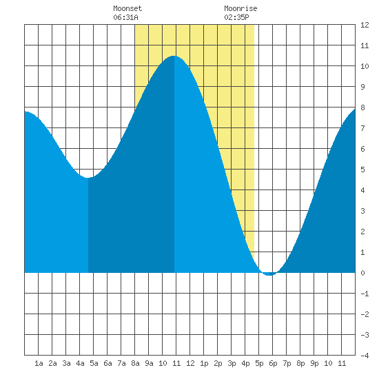 Markham tide chart for Wednesday, January 4, 2023