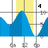 Markham tide chart for Wednesday, January 4, 2023