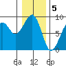 Markham tide chart for Thursday, January 5, 2023