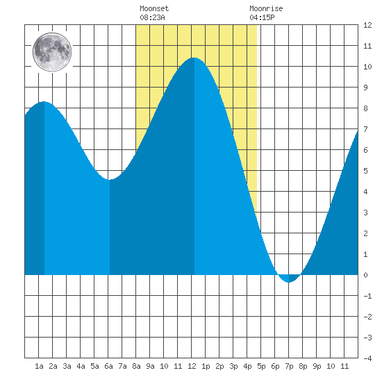Markham tide chart for Friday, January 6, 2023