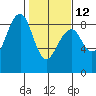 Markham tide chart for Sunday, February 12, 2023