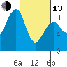 Markham tide chart for Monday, February 13, 2023