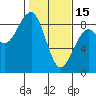 Markham tide chart for Wednesday, February 15, 2023