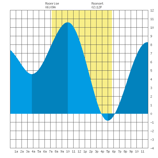 Markham tide chart for Friday, February 17, 2023