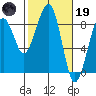 Markham tide chart for Sunday, February 19, 2023