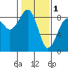 Markham tide chart for Wednesday, February 1, 2023
