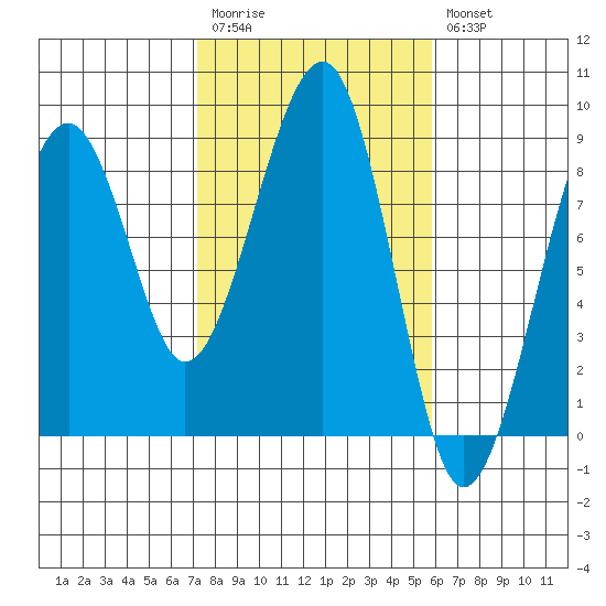 Markham tide chart for Monday, February 20, 2023