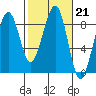 Markham tide chart for Tuesday, February 21, 2023