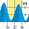 Markham tide chart for Thursday, February 23, 2023