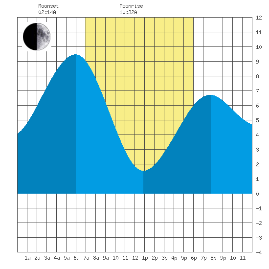 Markham tide chart for Monday, February 27, 2023