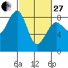 Markham tide chart for Monday, February 27, 2023
