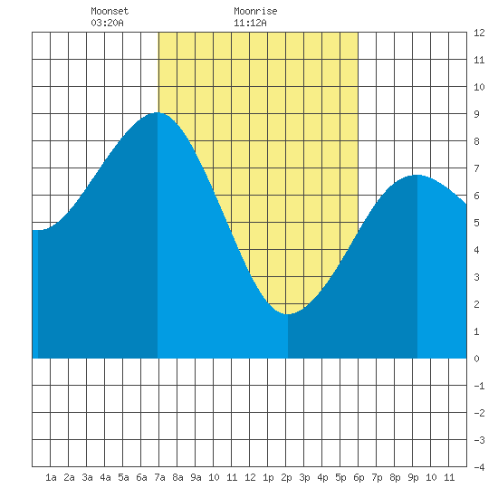 Markham tide chart for Tuesday, February 28, 2023