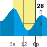 Markham tide chart for Tuesday, February 28, 2023