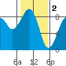 Markham tide chart for Thursday, February 2, 2023