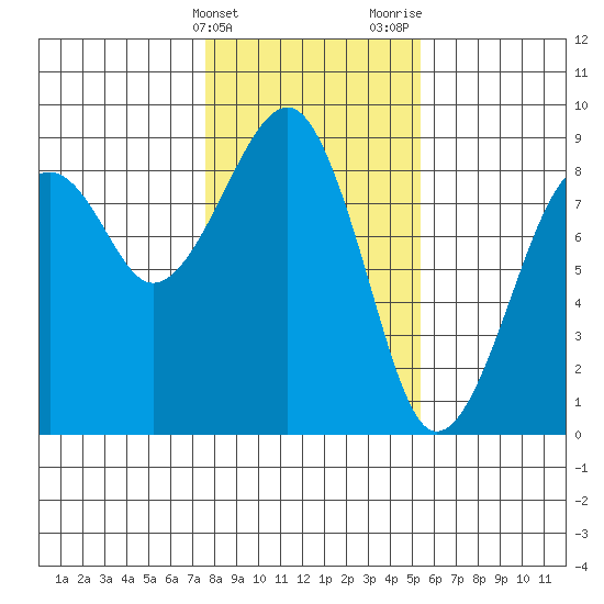 Markham tide chart for Friday, February 3, 2023