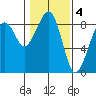 Markham tide chart for Saturday, February 4, 2023