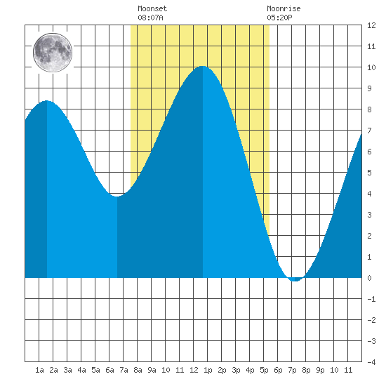 Markham tide chart for Sunday, February 5, 2023